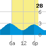 Hollidays Point tide chart for Friday, April 28, 2023