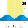 Hollidays Point tide chart for Saturday, April 29, 2023