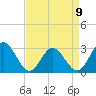 Hollidays Point tide chart for Sunday, April 9, 2023