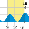 Hollidays Point tide chart for Tuesday, May 16, 2023