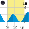 Hollidays Point tide chart for Friday, May 19, 2023