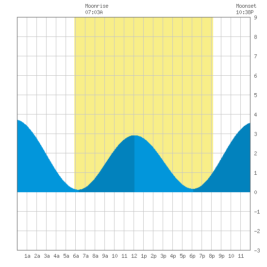 Hollidays Point tide chart for Sunday, May 21, 2023