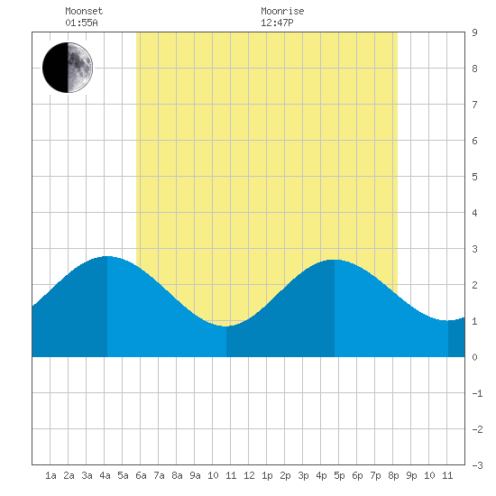 Hollidays Point tide chart for Saturday, May 27, 2023