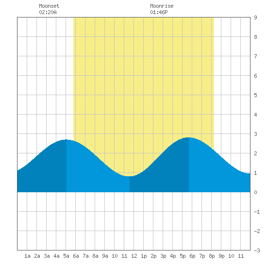 Hollidays Point tide chart for Sunday, May 28, 2023