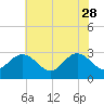 Hollidays Point tide chart for Sunday, May 28, 2023