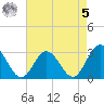Hollidays Point tide chart for Friday, May 5, 2023