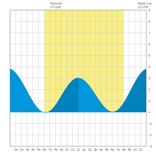 Hollidays Point tide chart for Sunday, May 7, 2023