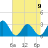 Hollidays Point tide chart for Tuesday, May 9, 2023