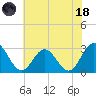 Hollidays Point tide chart for Sunday, June 18, 2023