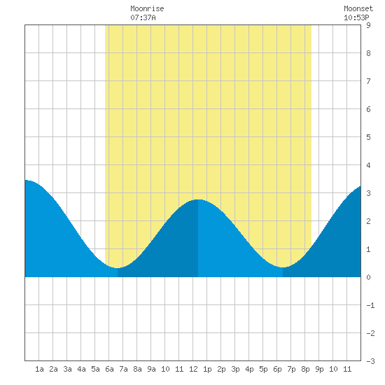Hollidays Point tide chart for Tuesday, June 20, 2023