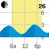 Hollidays Point tide chart for Monday, June 26, 2023