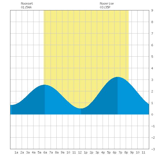 Hollidays Point tide chart for Wednesday, June 28, 2023