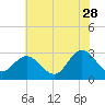 Hollidays Point tide chart for Wednesday, June 28, 2023