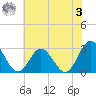 Hollidays Point tide chart for Saturday, June 3, 2023