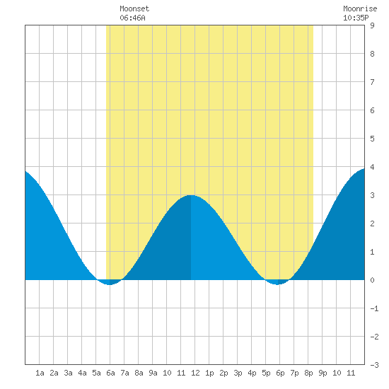 Hollidays Point tide chart for Monday, June 5, 2023