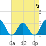Hollidays Point tide chart for Monday, June 5, 2023