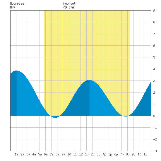 Hollidays Point tide chart for Wednesday, June 7, 2023