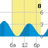 Hollidays Point tide chart for Thursday, June 8, 2023