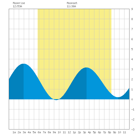 Hollidays Point tide chart for Friday, June 9, 2023