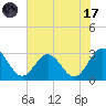 Hollidays Point tide chart for Monday, July 17, 2023