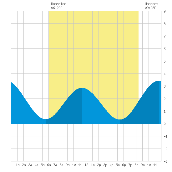 Hollidays Point tide chart for Tuesday, July 18, 2023