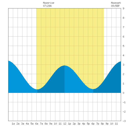 Hollidays Point tide chart for Wednesday, July 19, 2023