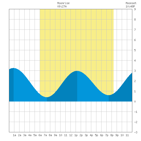Hollidays Point tide chart for Friday, July 21, 2023