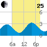Hollidays Point tide chart for Tuesday, July 25, 2023