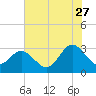 Hollidays Point tide chart for Thursday, July 27, 2023