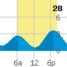 Hollidays Point tide chart for Friday, July 28, 2023