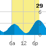 Hollidays Point tide chart for Saturday, July 29, 2023