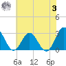 Hollidays Point tide chart for Monday, July 3, 2023