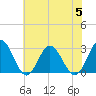 Hollidays Point tide chart for Wednesday, July 5, 2023