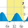 Hollidays Point tide chart for Friday, July 7, 2023