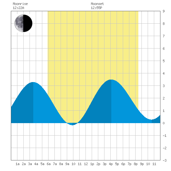 Hollidays Point tide chart for Sunday, July 9, 2023