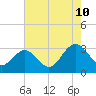 Hollidays Point tide chart for Thursday, August 10, 2023
