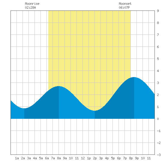 Hollidays Point tide chart for Saturday, August 12, 2023