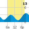 Hollidays Point tide chart for Sunday, August 13, 2023