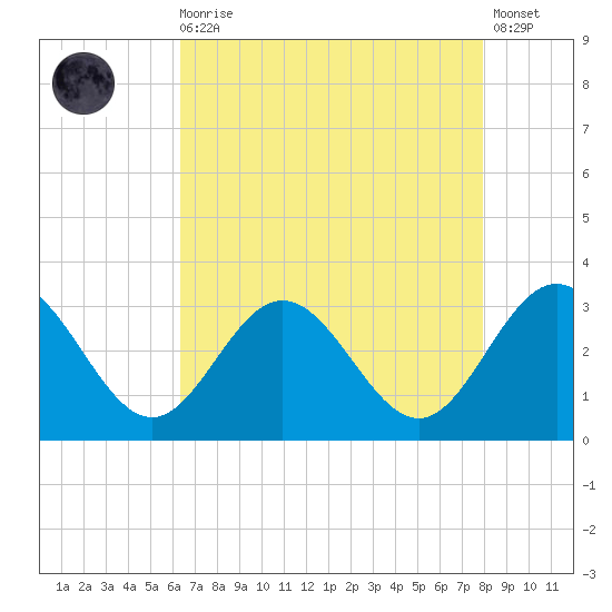 Hollidays Point tide chart for Wednesday, August 16, 2023