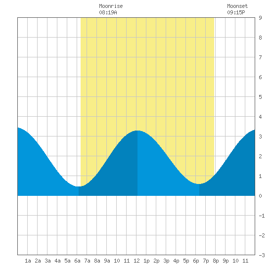 Hollidays Point tide chart for Friday, August 18, 2023