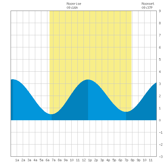 Hollidays Point tide chart for Saturday, August 19, 2023