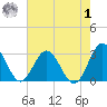 Hollidays Point tide chart for Tuesday, August 1, 2023