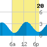 Hollidays Point tide chart for Sunday, August 20, 2023