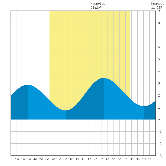 Hollidays Point tide chart for Wednesday, August 23, 2023