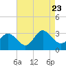 Hollidays Point tide chart for Wednesday, August 23, 2023