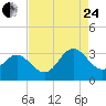 Hollidays Point tide chart for Thursday, August 24, 2023