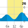 Hollidays Point tide chart for Saturday, August 26, 2023