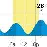 Hollidays Point tide chart for Monday, August 28, 2023