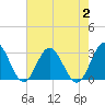 Hollidays Point tide chart for Wednesday, August 2, 2023