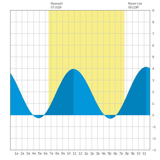 Hollidays Point tide chart for Thursday, August 31, 2023